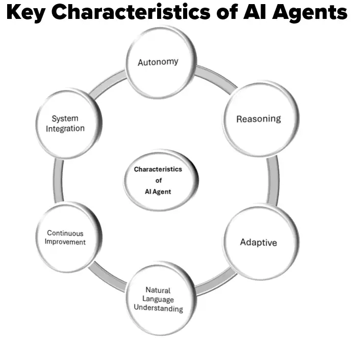 Infographic depicting key characteristics of AI agents