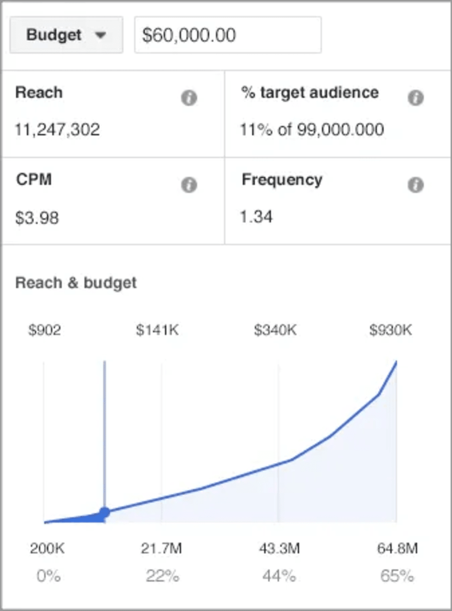 A graph representing the reach, frequency, CPM and locked price metrics for a Meta advertisement