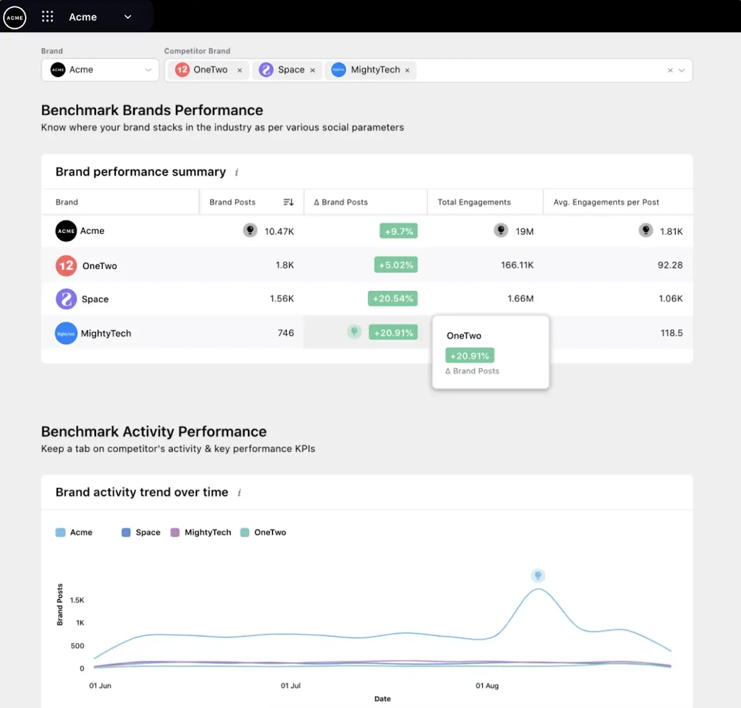 Sprinklr Competitive Benchmarking Tool Dashboard