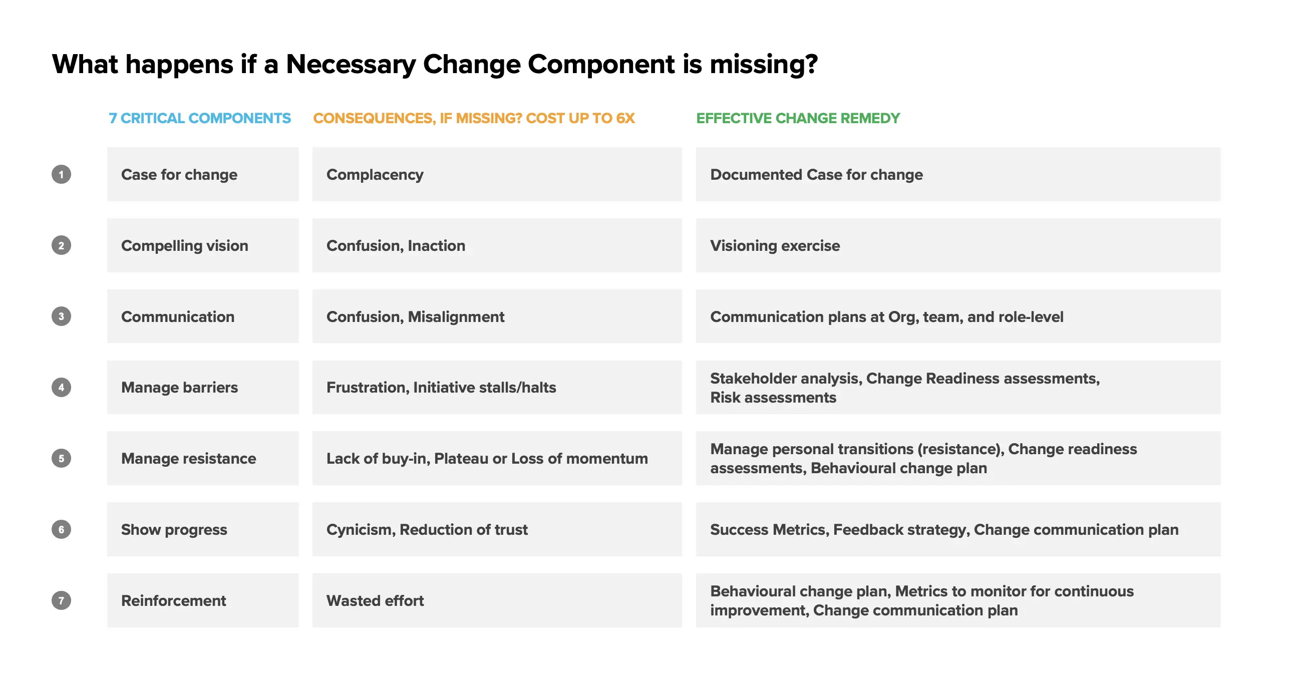 Table that shows the consequences if critical change components are missed