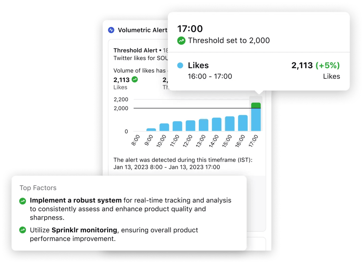 Sprinklr-s Social Listening provides Automatic Alerts helping to monitor your social media feeds