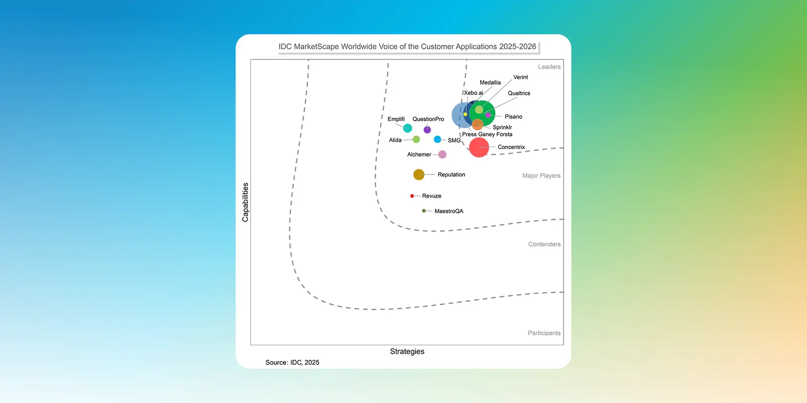 Sprinklr named a Leader in the IDC MarketScape Worldwide Voice of the Customer Applications 2025-2026 Vendor Assessment