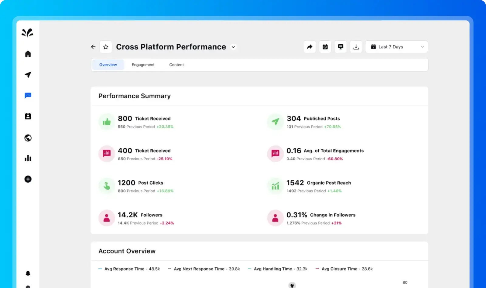 Sprinklr-s cross-platform performance dashboard