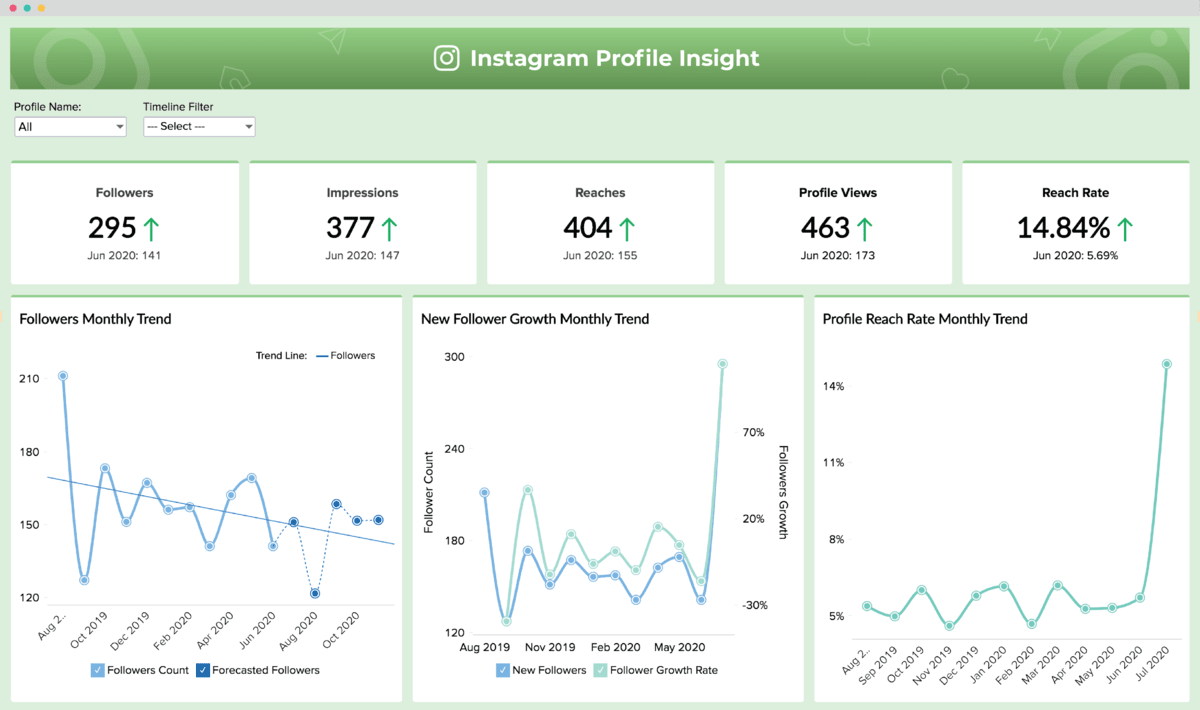 Zoho Analytics dashboard for Instagram insights