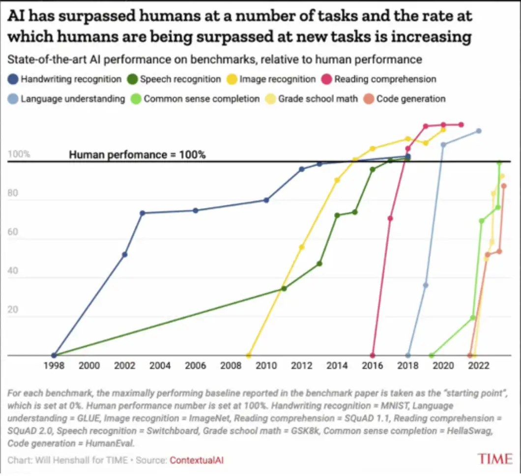 performance graph