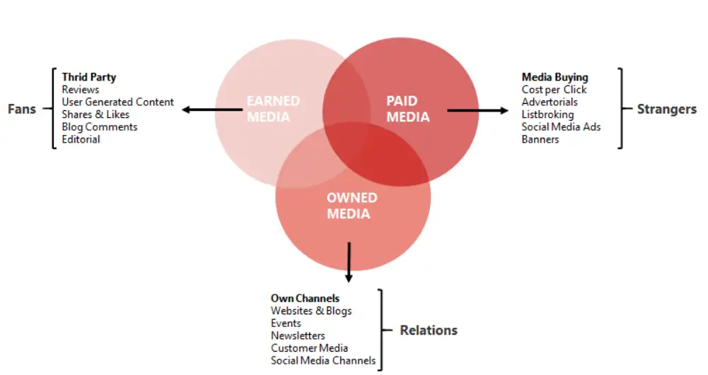 A content distribution trifecta highlighting the varied content on paid, owned and earned media