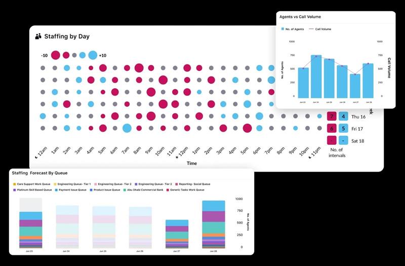 Staffing forecast via Sprinklr