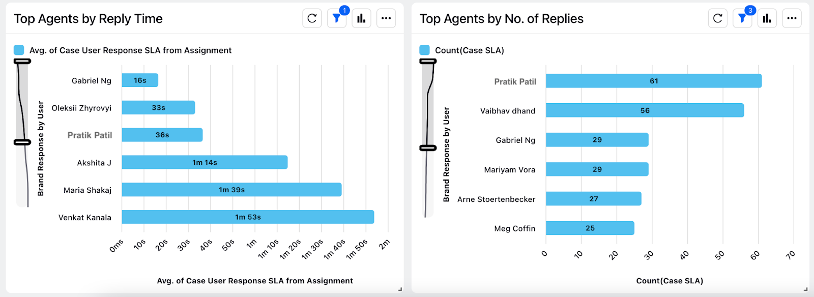 Agent reporting and analytics with Sprinklr