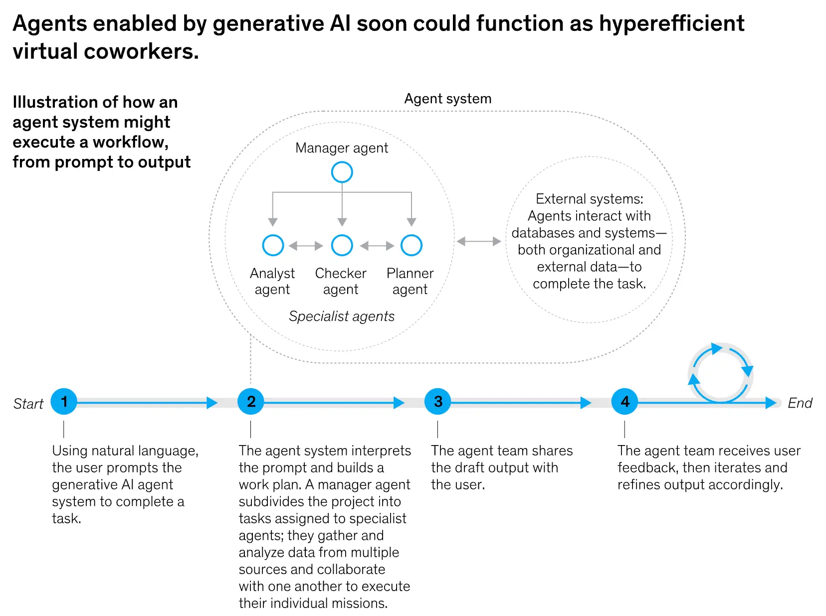 GenAI powers multi-agent networks to perform tasks autonomously