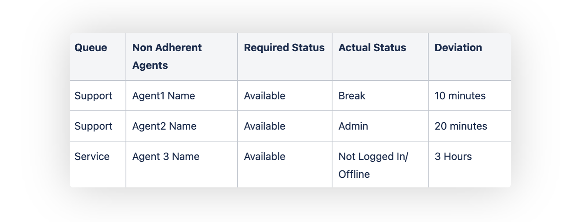 Schedule adherence report powered by Sprinklr Service