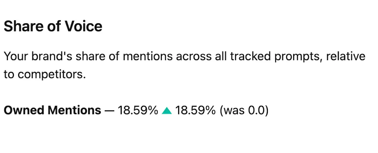 Sprinklr's share of mentions across all tracked prompts, relative to competitors, is 18.59%.