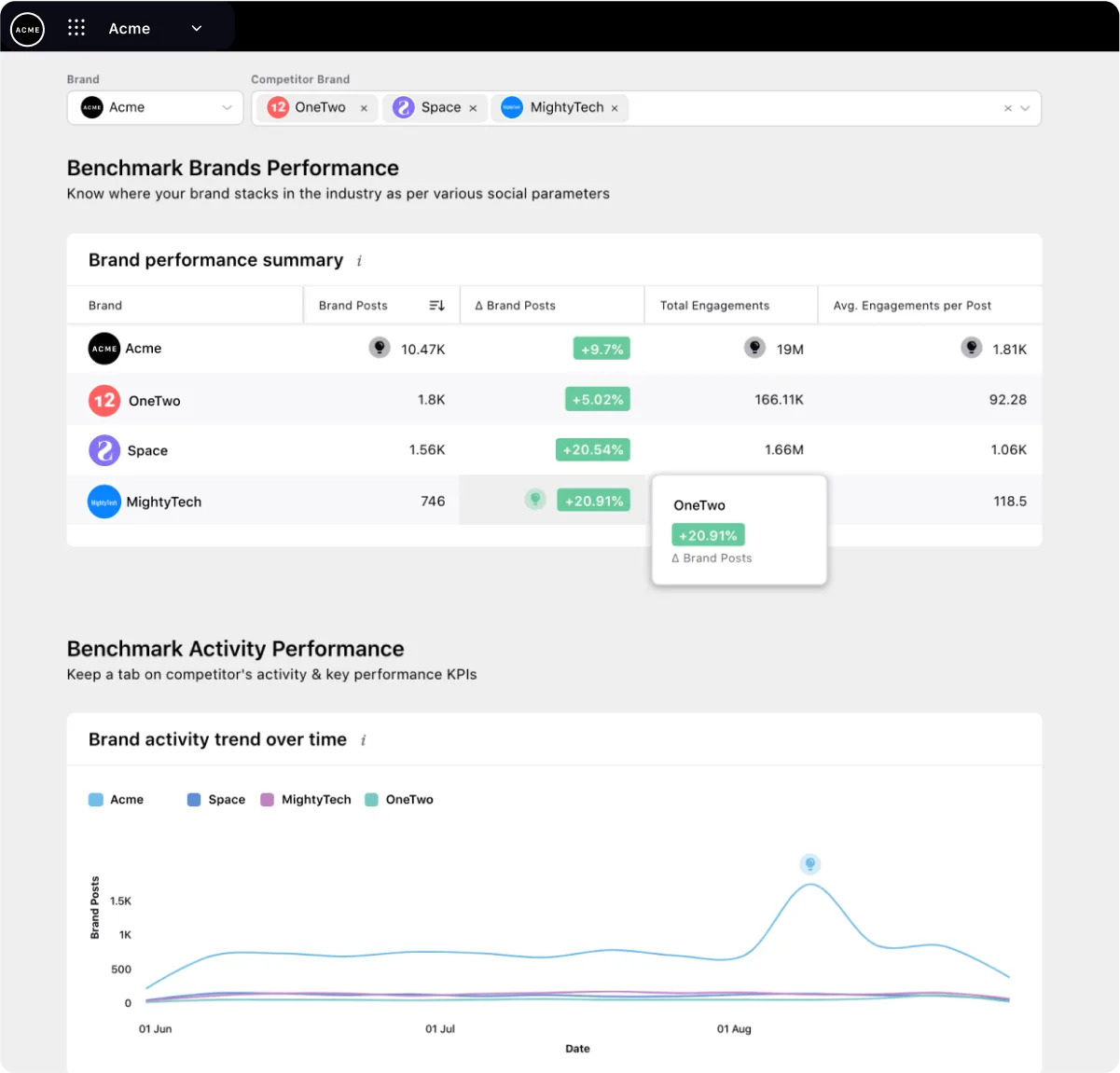 Competitor analysis on Sprinklr's dashboard