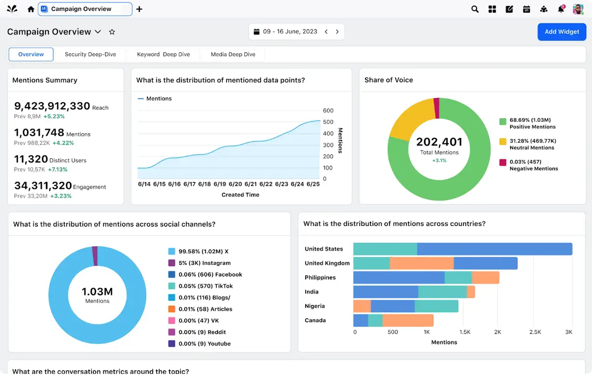 Campaign overview dashboard showing total mentions, engagement, and distinct users 