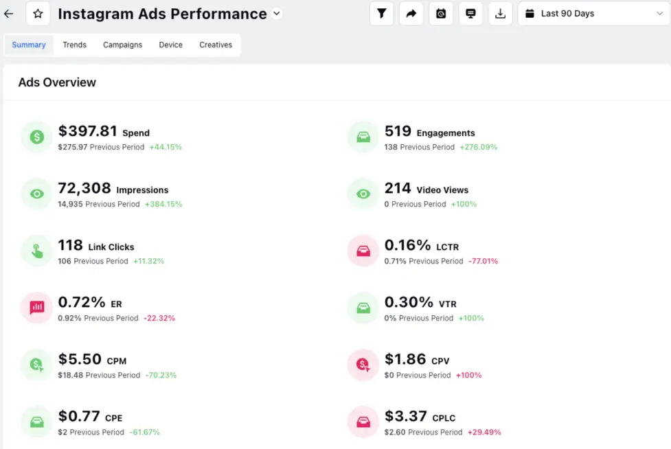 Sprinklr's Instagram paid ad report.