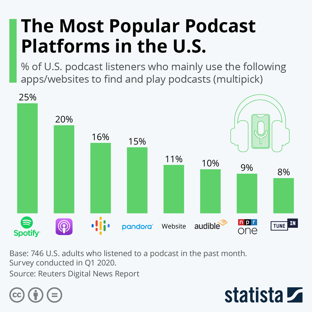 This bar chart displays the top podcast platforms in the U.S., with Spotify leading with 25% market share, followed by Apple Podcasts and Google Podcasts at 20% and 16% respectively.