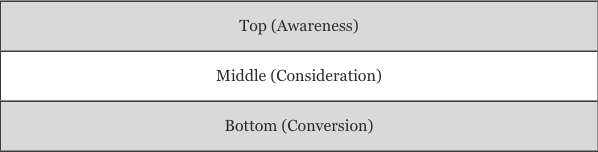 maximize ad conversions audience funnel