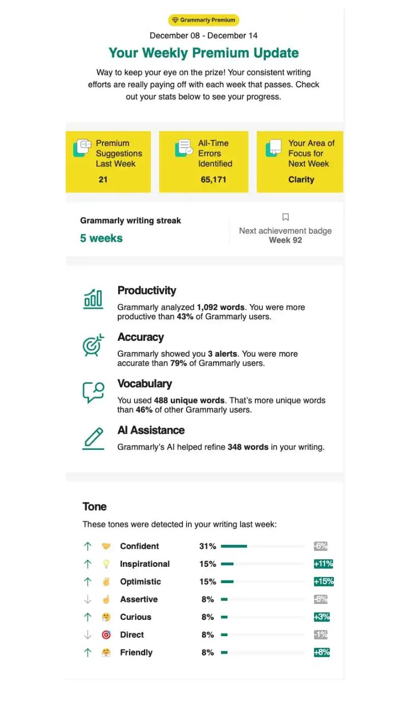Grammarly's Weekly Premium newsletter is personalized as per user performance