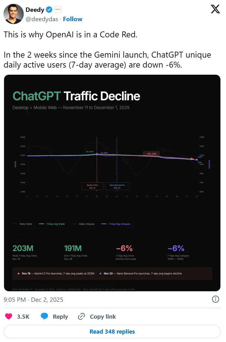 Data showing OpenAI lost traffic due to the Gemini 3 launch