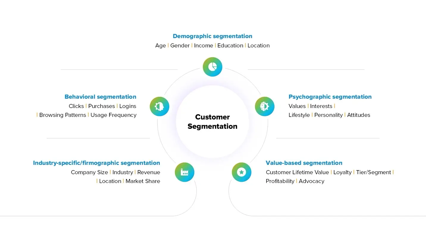 Visual of how each customer segmentation type fits into a broader strategy.  