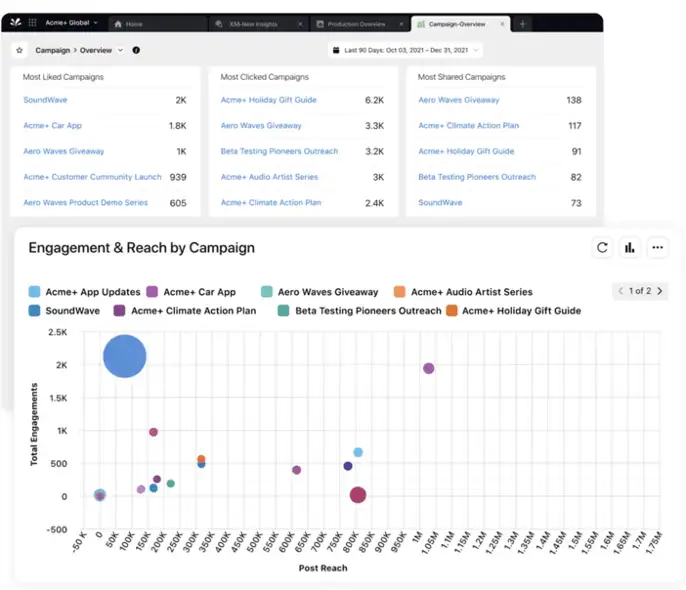 Sprinklr Social’s dashboard that tracks campaign reach and engagement