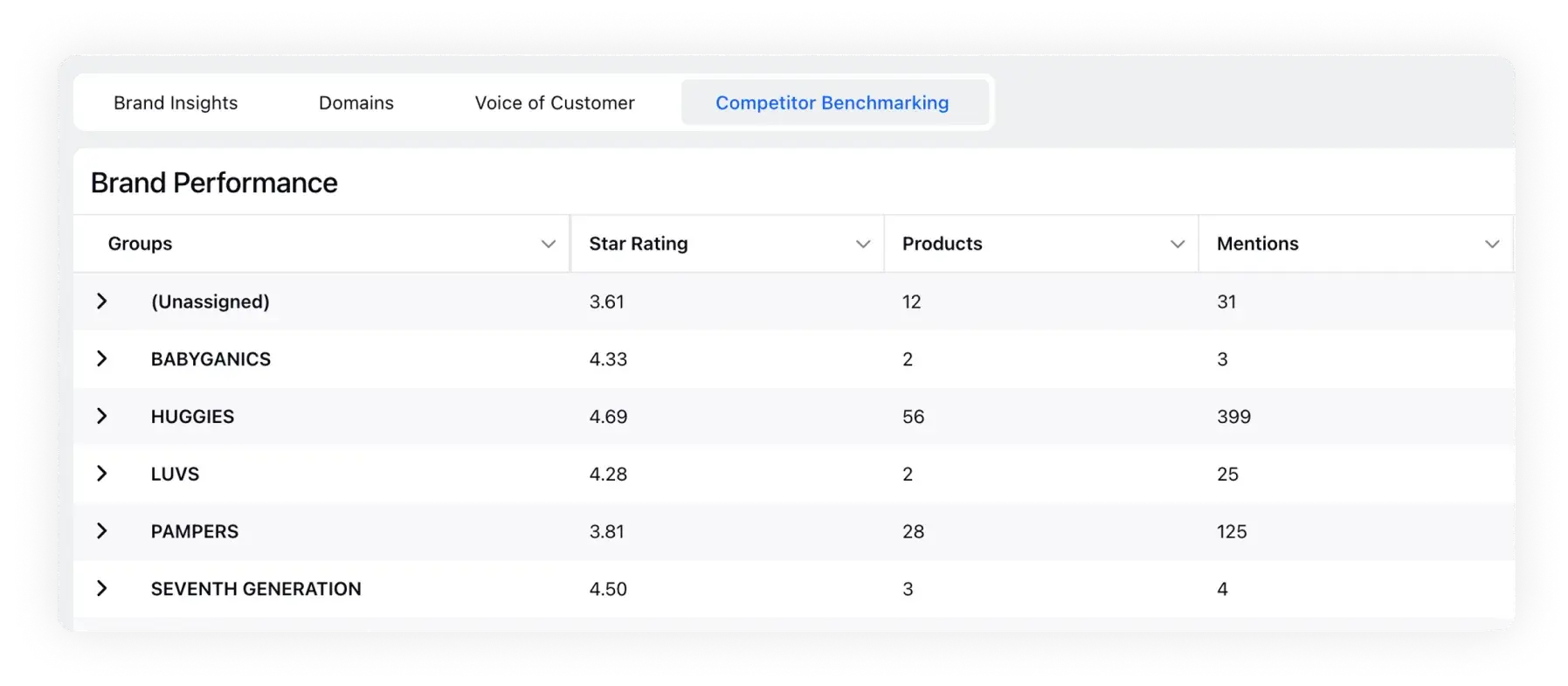 competitive benchmarking of CPG brands with Sprinklr