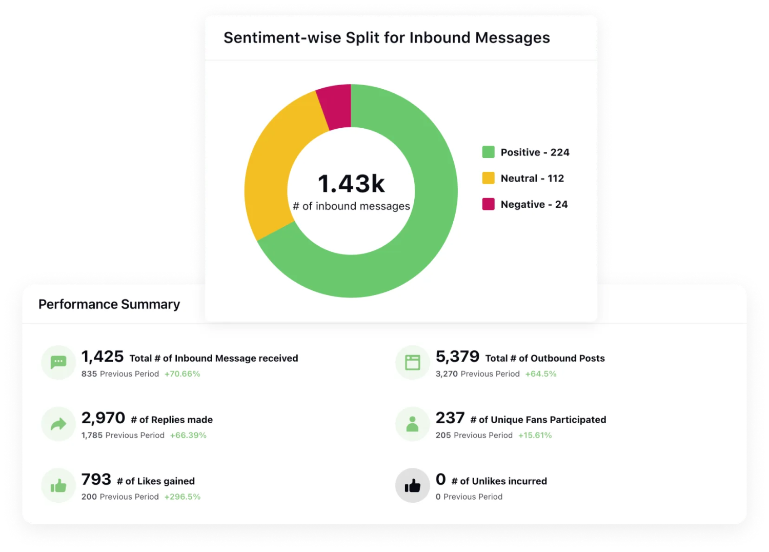 Along with sentiment analysis, Sprinklr Social-s Advanced plan lets you monitor your performance on Facebook, Instagram, X, YouTube, LinkedIn and TikTok in real time