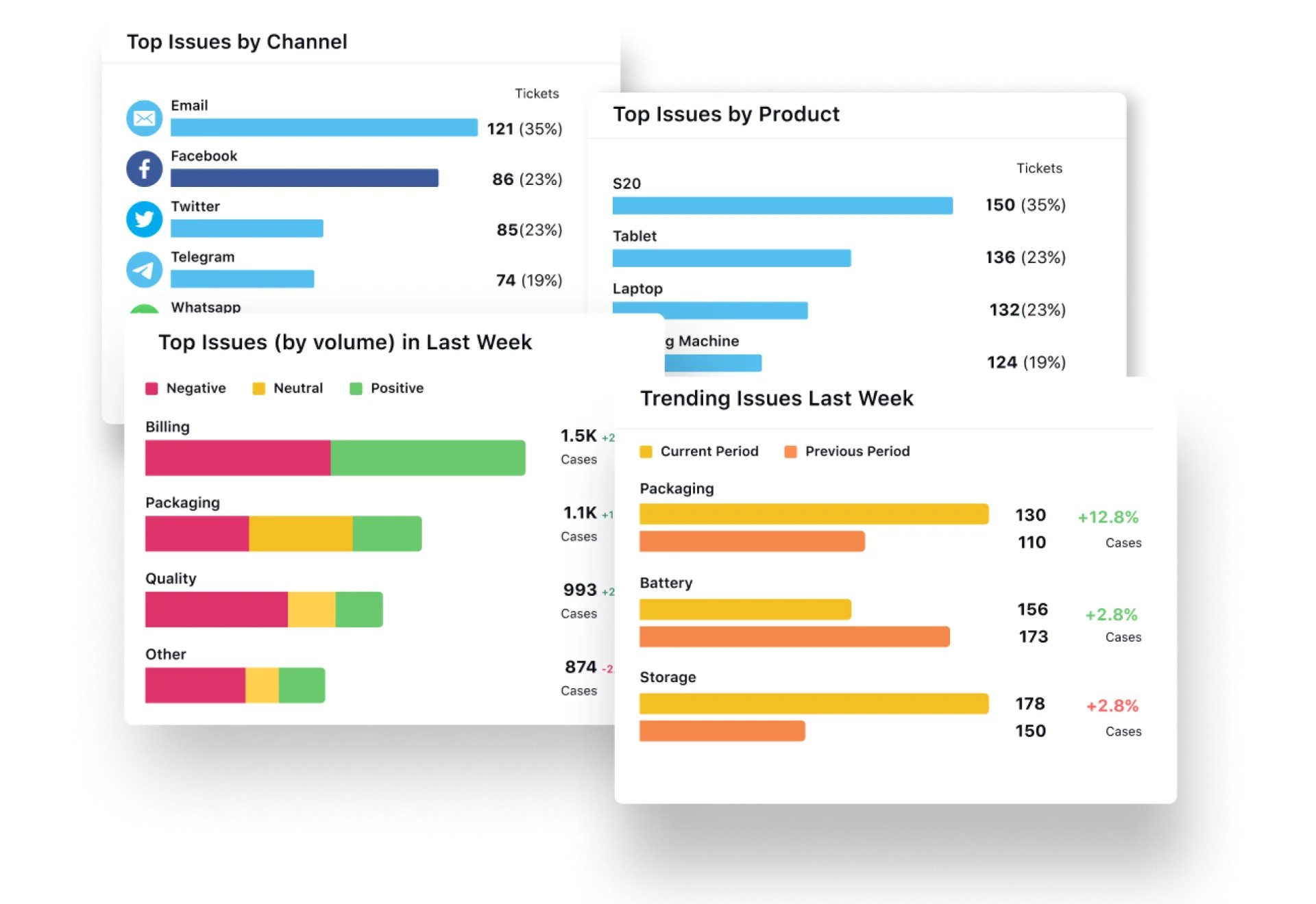 Sprinklr dashboard on top issues