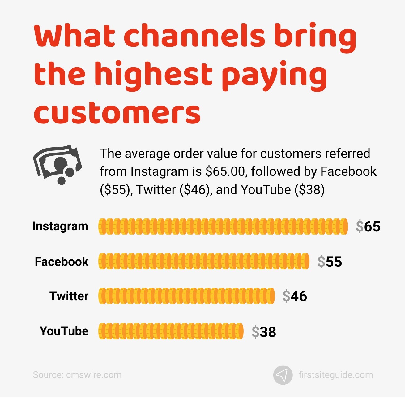 A dollar-wise comparison of the average order value of customers on various popular social media channels.