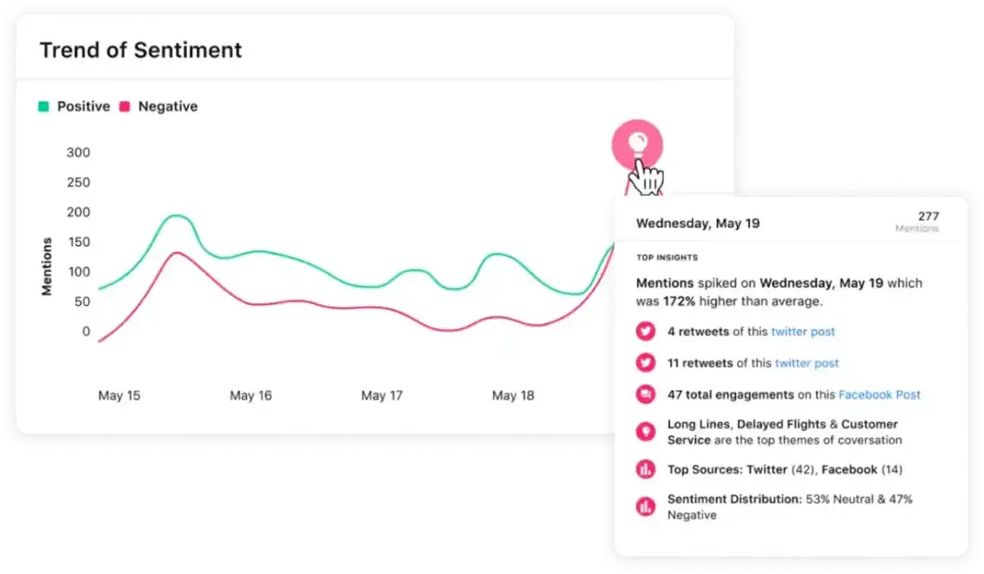 Sprinklr's sentiment analysis capability gives you all the details you need to gauge how customers perceive your brand or its offerings.