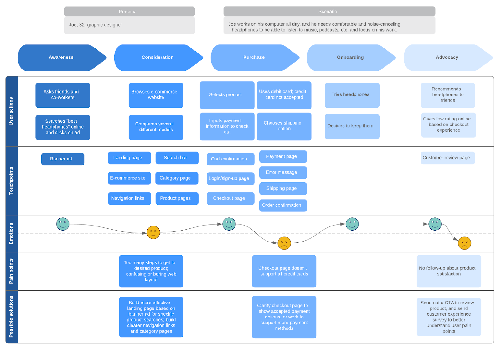 A sample customer journey map tracing a customer from awareness to advocacy