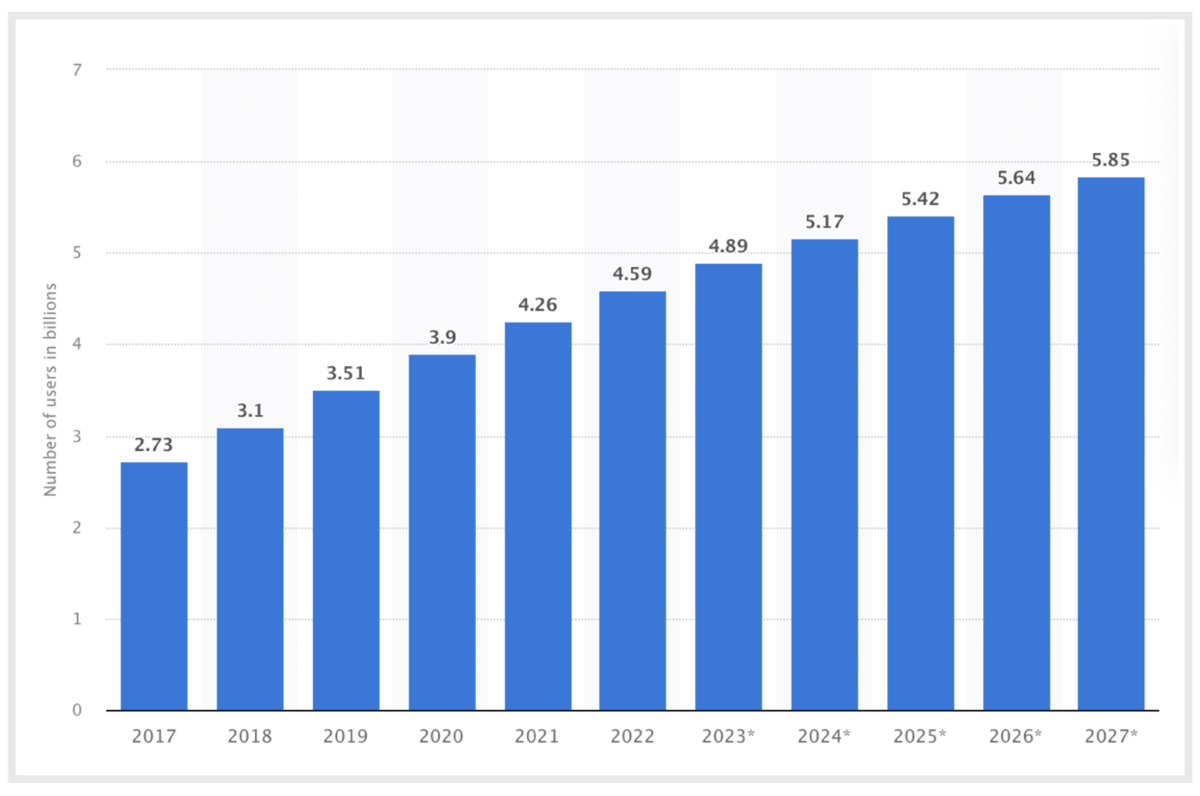 The bar chart illustrates the growth of social media users in the last 10 years.