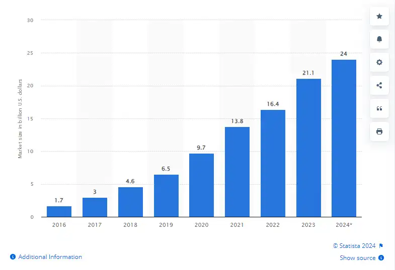 A Statista bar chart showing the influencer marketing market size worldwide from 2016 to 2024