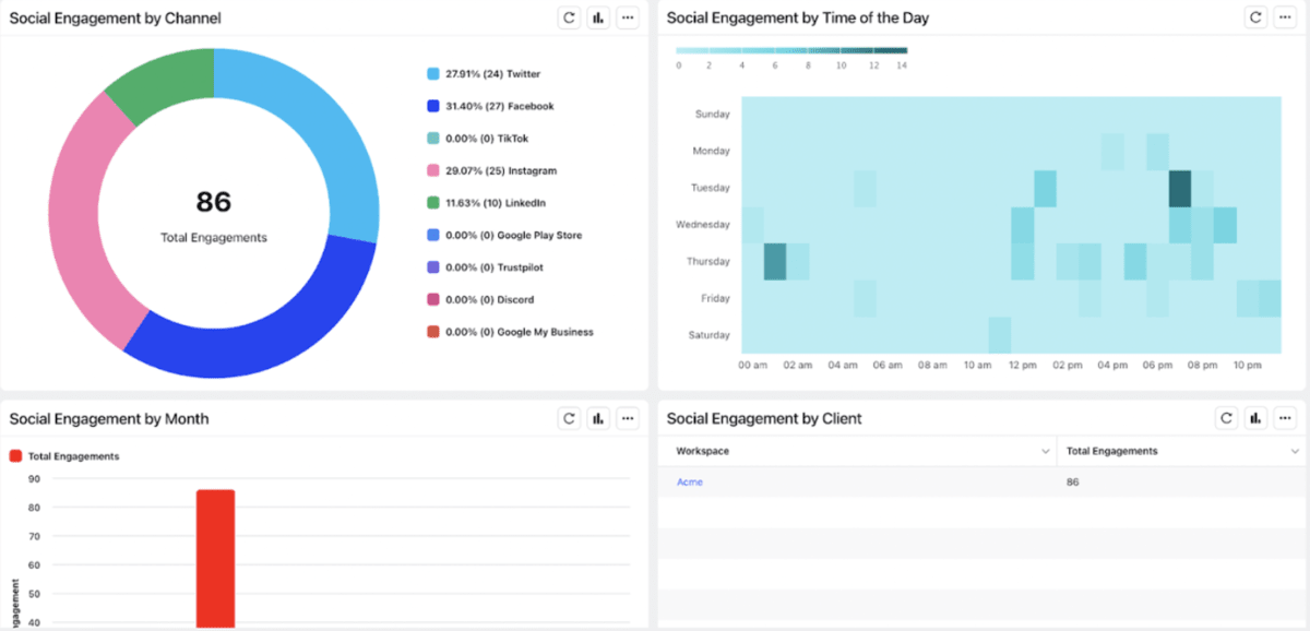 Sprinklr's Social Engagement breakdown widgets that show the engagement breakdown by channel and time.