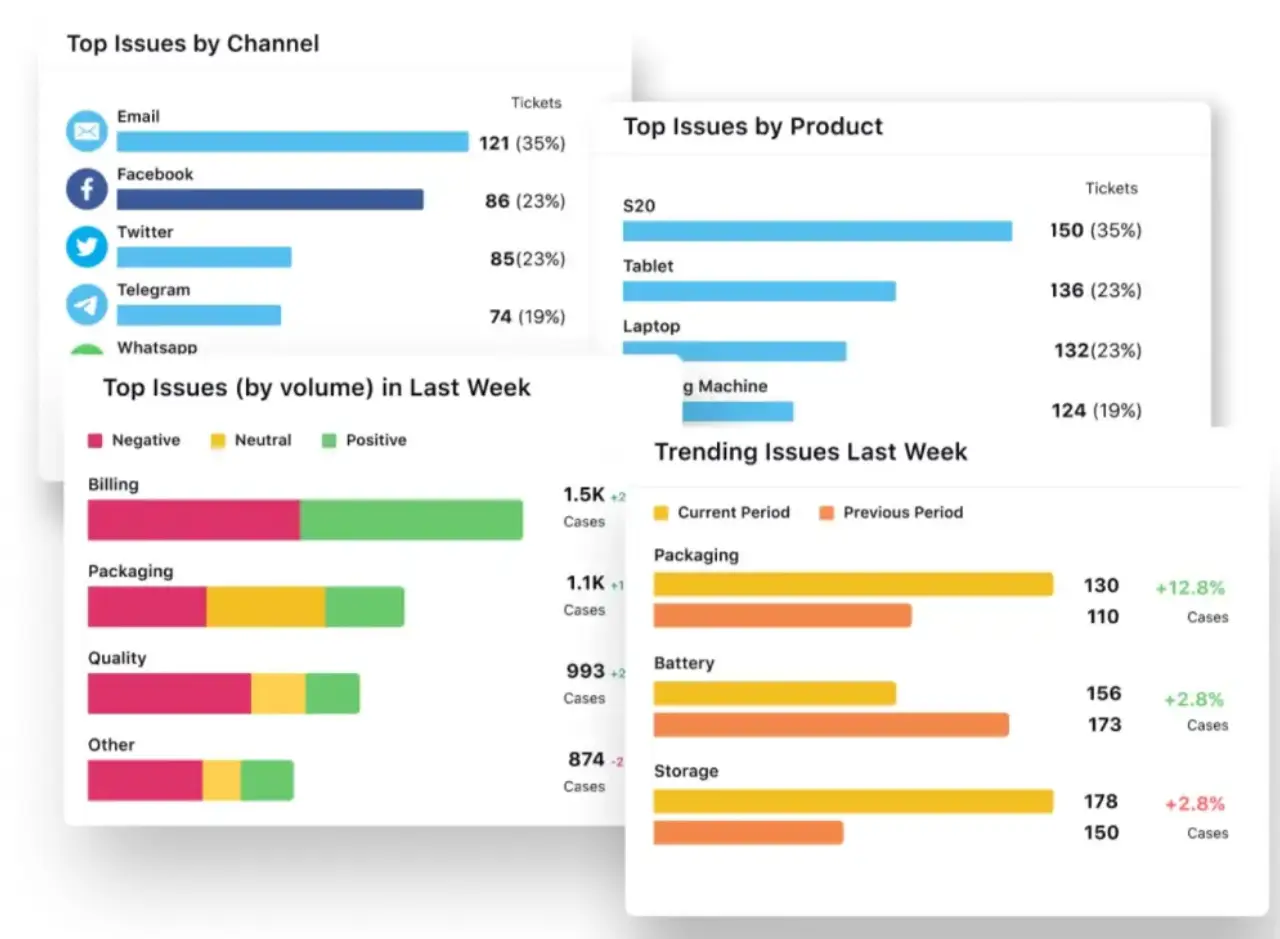 Sprinklr's AI-powered conversational analytics software classifies customers' issues and sentiment across categories
