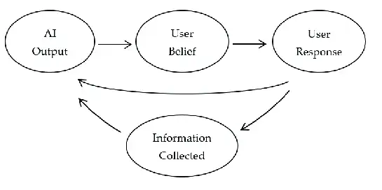 A flowchart of Feedback loops between AI, user, and data collection.