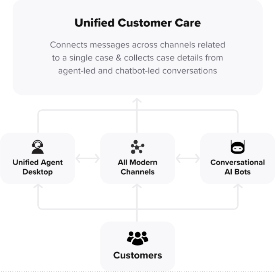 Unified customer care Sprinklr