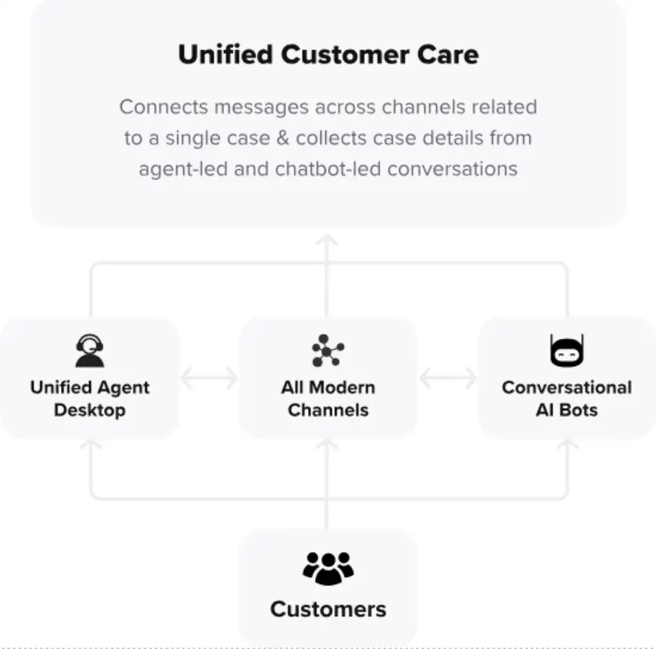 Unified customer care Sprinklr