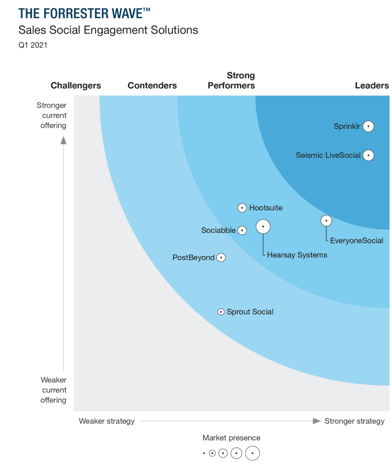 Sales Engagement Platform: AI-Powered Software Solutions - Sprinklr