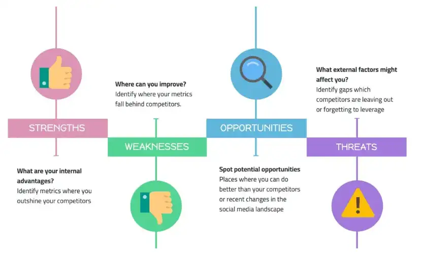 Conduct a SWOT Analysis