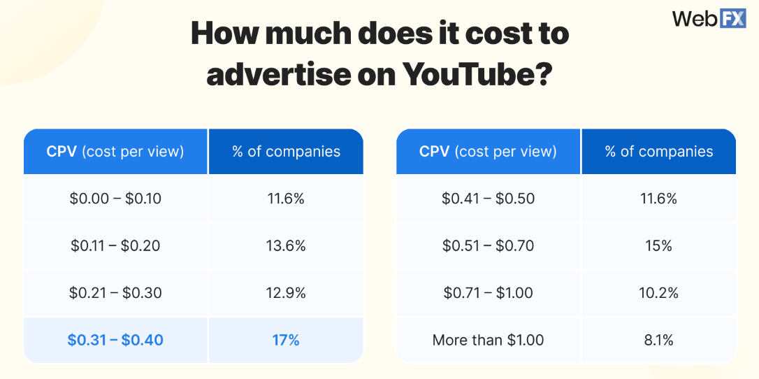 Cost of advertising on YouTube in 2024