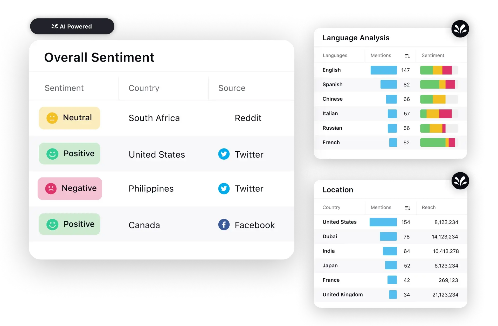 Sprinklr Service widgets showing insights on sentiment, language and location.