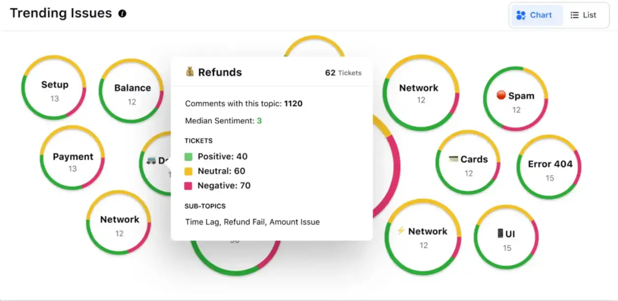 Common theme and trending issue identification with Sprinklr conversational analytics software