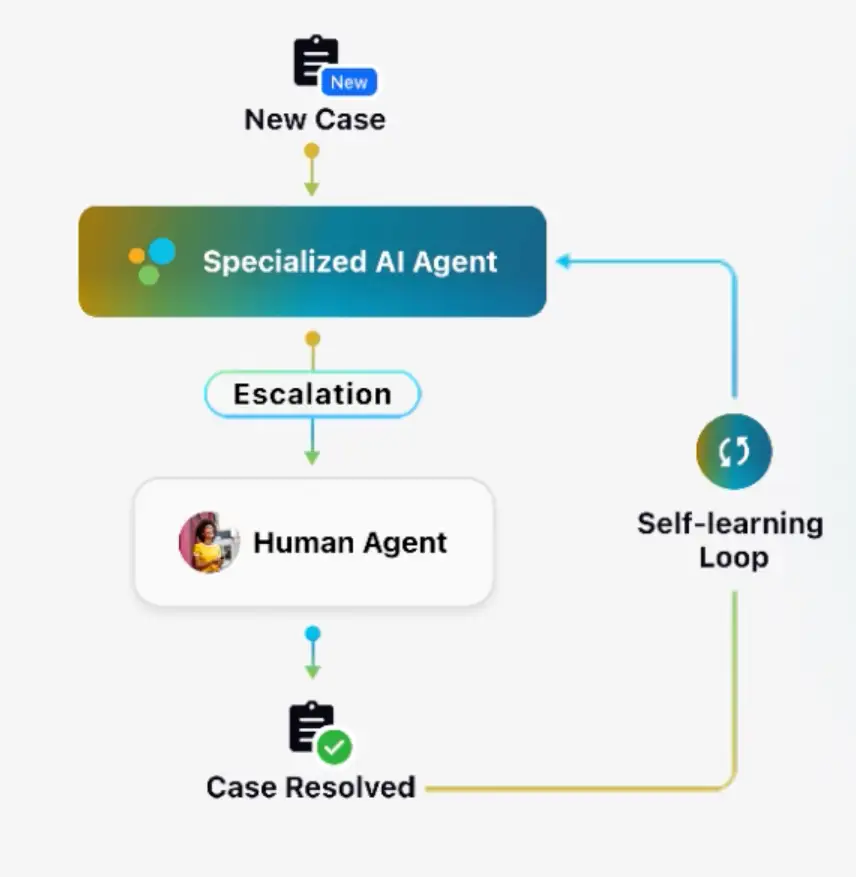 Sprinklr AI agent platform
