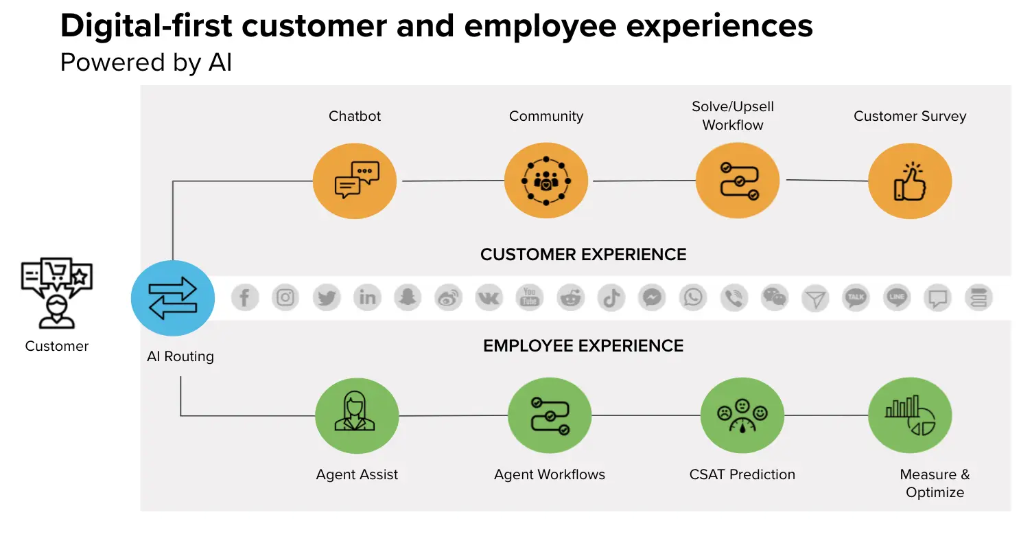 An infographic depicting how AI routing can streamline customer issue resolution