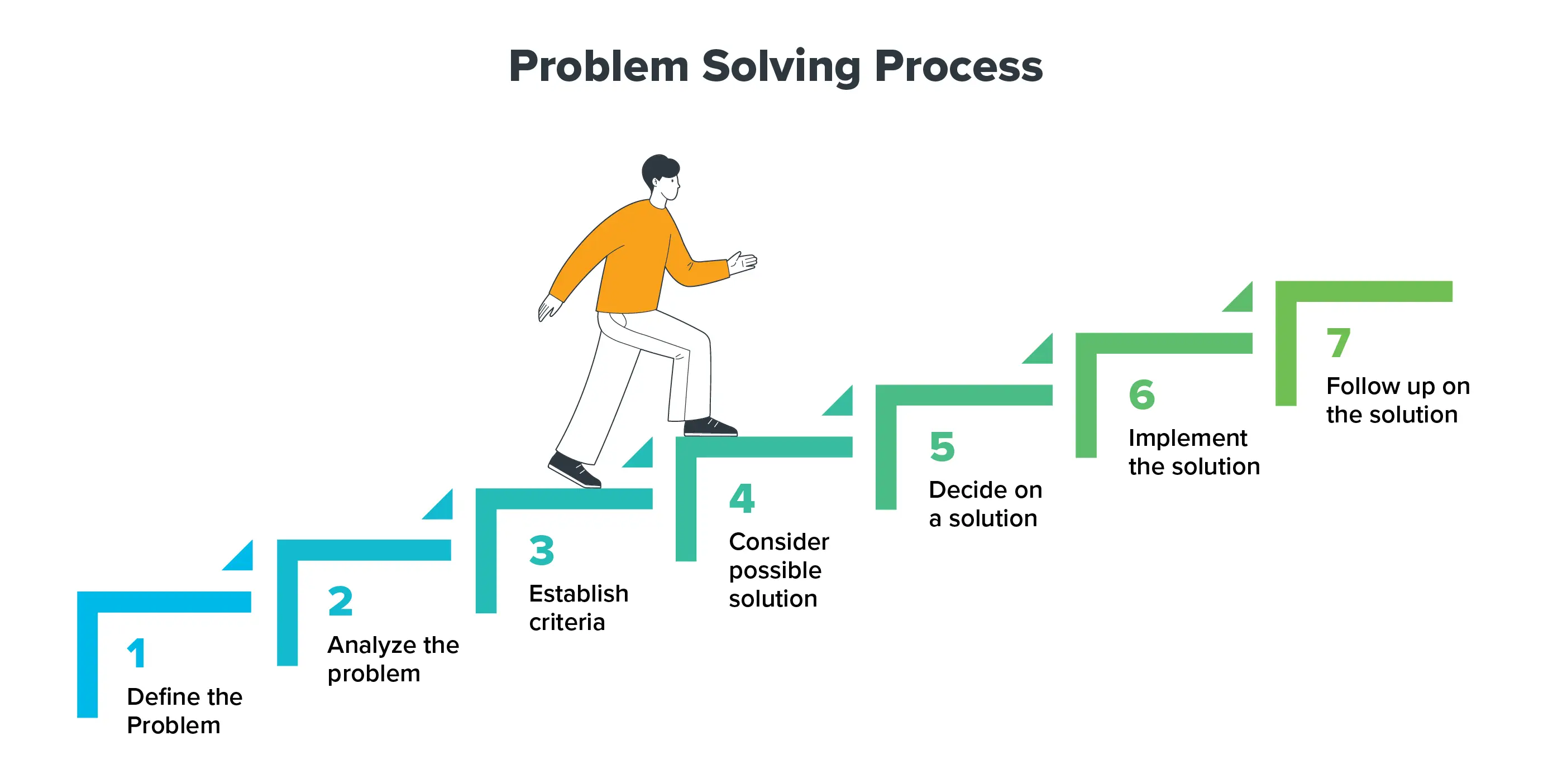 7 steps to problem solving as a call center agent