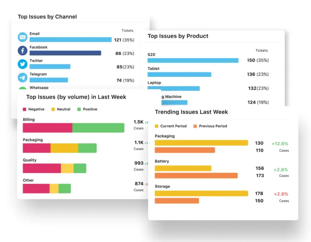 Real-time sentiment tracking across channels and categories by Sprinklr conversational analytics software