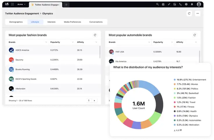 Sprinklr's audience insights dashboard captures real-time customer data for informed decision-making.