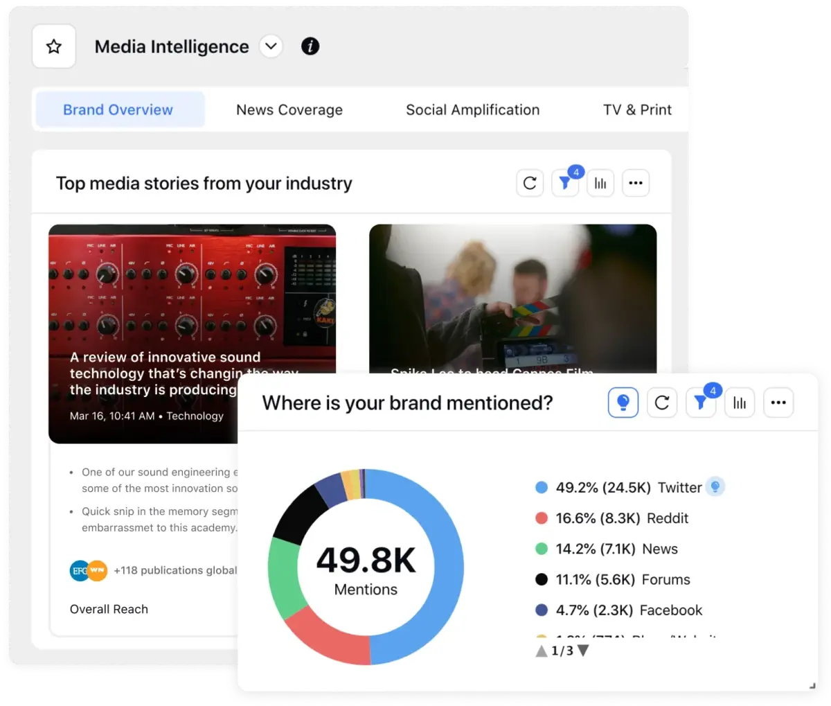 A Sprinklr Media Intelligence dashboard displays mention monitoring from various sources and industry