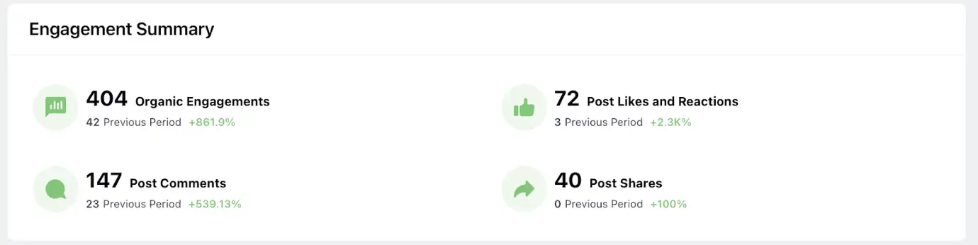 The Sprinklr LinkedIn dashboard offers an engagement summary of LinkedIn profiles with metrics such as organic engagements, post likes and reactions, post comments, and shares.