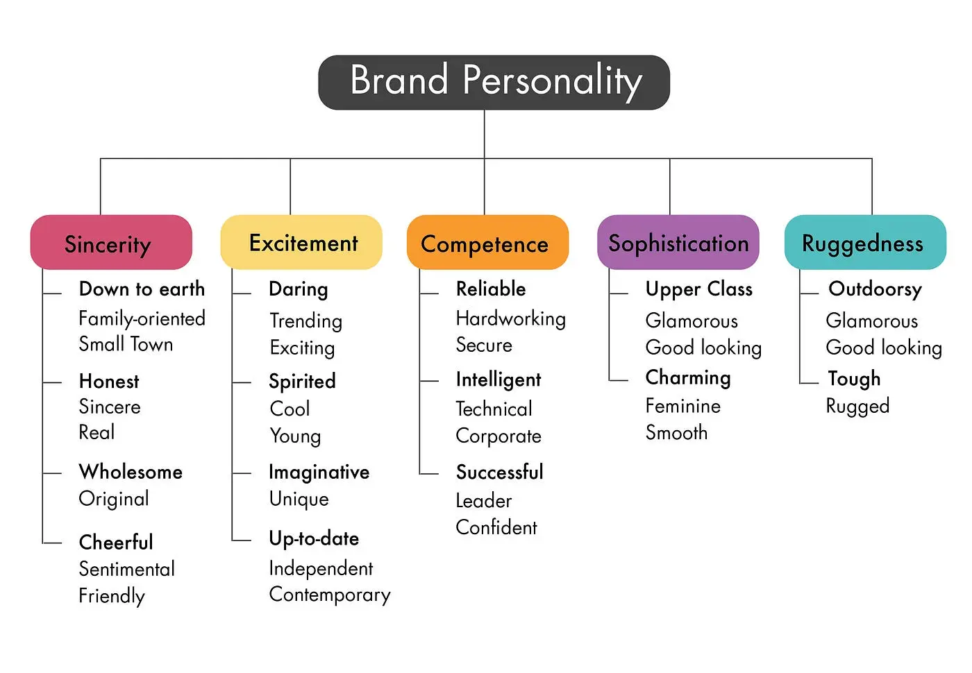 An infographic giving a quick idea of brand personality traits